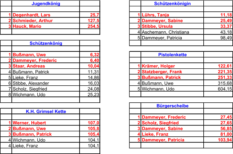 Jugendknig Schtzenknigin 1 Degenhardt, Lars 25,7 1 Lhrs, Tanja 11,18 2 Schmieder, Arthur 127,5 2 Dammeyer, Sabine 25,49 3 Hauck, Mario 254,5 3 Stibbe, Ursula 33,37 4 Aschemann, Christiana 43,18 5 Dammeyer, Patricia 98,49 Schtzenknig 1 Bumann, Uwe 6,32 Pistolenkette 2 Dammeyer, Frederic 6,40 3 Staar, Andreas 10,04 1 Krmer, Holger 122,61 4 Bumann, Patrick 11,31 2 Statzberger, Frank 221,35 5 Lieke, Franz 14,86 3 Bumann, Patrick 251,33 6 Stibbe, Alexander 16,03 4 Bumann, Uwe 315,68 7 Scholz, Siegfried 24,08 5 Wichmann, Udo 604,15 8 Wichmann, Udo 25,23 Brgerscheibe K.H. Grimsel Kette 1 Dammeyer, Frederic 27,45 1 Werner, Hubert 107,0 2 Scholz, Siegfried 27,65 2 Bumann, Uwe 105,8 3 Dammeyer, Sabine 56,85 3 Bumann, Patrick 105,4 4 Lieke, Franz 81,00 4 Wichmann, Udo 104,1 5 Dammeyer, Patricia 103,94 4 Lieke, Franz 104,1