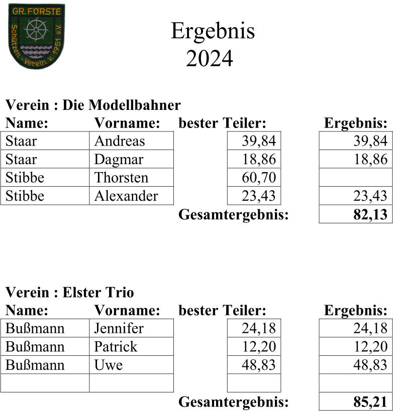 Ergebnis 20 24 Verein :  Die Modellbahner Name: Vorname: bester Teiler: Ergebnis: Staar Andreas 39,84 39,84 Staar Dagmar 18,86 18,86 Stibbe Thorsten 60,70 Stibbe Alexander 23,43 23,43 Gesamtergebnis: 82,13 Verein :  Elster Tr io Name: Vorname: bester Teiler: Ergebnis: Bumann Jennifer 24,18 24,18 Bumann Patrick 12,20 12,20 Bumann Uwe 48,83 48,83 Gesamtergebnis: 85,21