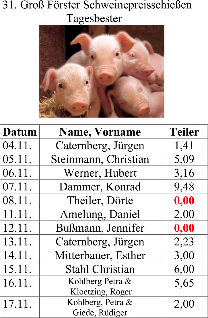 31 . Gro Frster Schweinepreisschieen Tagesbester     Datum Name, Vorname Teiler 04.11. Caternberg, Jrgen 1,41 05.11. Steinmann, Christian 5,09 06.11. Werner, Hubert 3,16 07.11. Dammer, Konrad 9,48 08.11. Theiler, Drte 0,00 11.11. Amelung, Daniel 2,00 12.11. Bumann, Jennifer 0,00 13.11. Caternberg, Jrgen 2,23 14.11. Mitterbauer, Esther 3,00 15.11. Stahl Christian 6,00 16.11. Kohlberg Petra &  Kloetzing, Roger 5,65 17.11. Kohlberg, Petra &  Giede, Rdiger 2,00