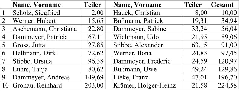 Name ,   Vorname   Teiler     Name , Vorname   Teiler    Gesamt   1   Scholz, Siegfried   2,00     Hauck, Christian   8,00   10,00   2   Werner, Hubert   15,65     Bumann, Patrick   19,31   34,94   3   Aschemann, Christiana   22,80     Dammeyer, Sabine   33,24   5 6,04   4   Dammeyer, Patricia   67,11     Wichmann, Udo   21,95   89,06   5   Gross, Jutta   27,85     Stibbe, Alexander   63,15   91,00   6   Hellmann, Dirk   72,62     Werner, Ilona   24,83   97,45   7   Stibbe, Ursula   96,38     Dammeyer, Frederic   24,59   120,97   8   Lhrs, Tanja   80,62     Bumann, Uwe   49,24   129,86   9   Dammeyer, Andreas   149,69     Lieke, Franz   47,01   196,70   10   Gronau, Reinhard   203,00     Krmer, Holger - Heinz   21,58   224,58