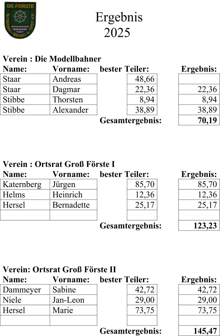 Ergebnis 20 2 5 Verein :  Die Modellbahner Name: Vorname: bester Teiler: Ergebnis: Staar Andreas 48,66 Staar Dagmar 22,36 22,36 Stibbe Thorsten 8,94 8,94 Stibbe Alexander 38,89 38,89 Gesamtergebnis: 70,19 Verein :  Ortsrat Gro  Frste I Name: Vorname: bester Teiler: Ergebnis: Katernberg Jrgen 85,70 85,70 Helms Heinrich 12,36 12,36 Hersel Bernadette 25,17 25,1 7 Gesamtergebnis: 123,23 Verein:  Ortsrat Gro Frste II Name: Vorname: bester  Teiler: Ergebn is: Dammeyer Sabine 42,72 42,72 Niele Jan - Leon 29,00 29,00 Hersel Marie 73,75 73,75 Gesamtergebnis: 145,47